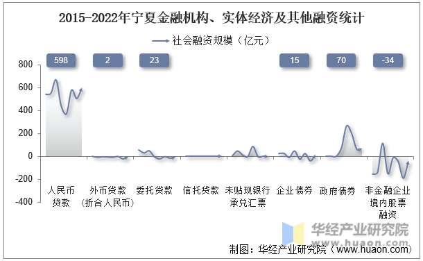 2015-2022年宁夏金融机构、实体经济及其他融资统计