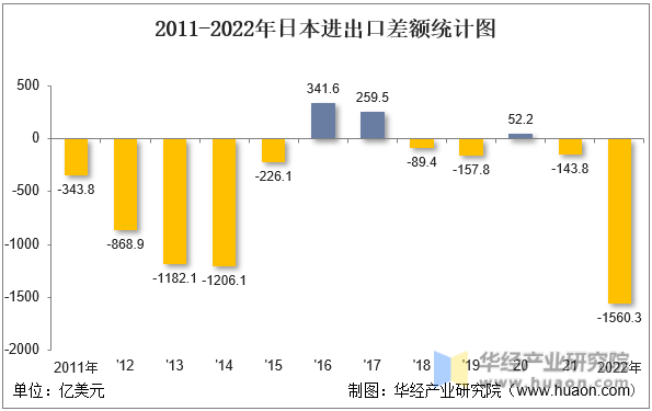 2011-2022年日本进出口差额统计图