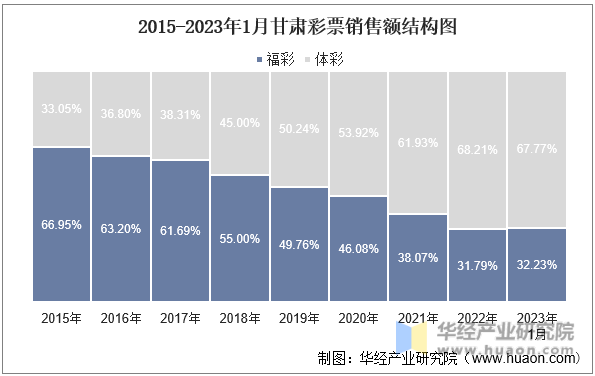 2015-2023年1月甘肃彩票销售额结构图