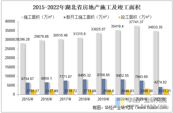 2015-2022年湖北省房地产施工及竣工面积