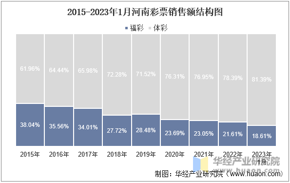 2015-2023年1月河南彩票销售额结构图