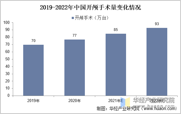 2019-2022年中国开颅手术量变化情况