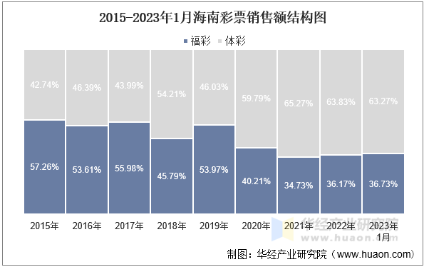 2015-2023年1月海南彩票销售额结构图