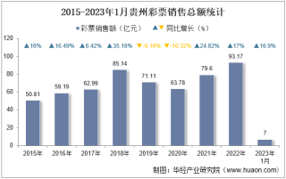 2023年1月贵州彩票销售额及福利、体育彩票销售情况统计分析