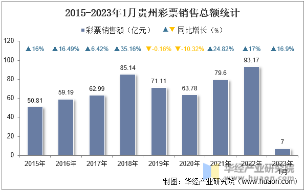 2015-2023年1月贵州彩票销售总额统计