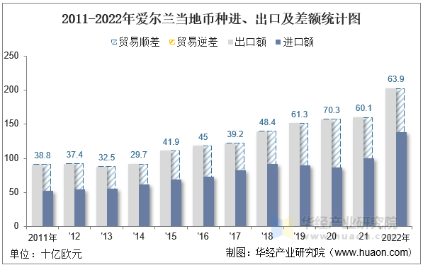 2011-2022年爱尔兰当地币种进、出口及差额统计图