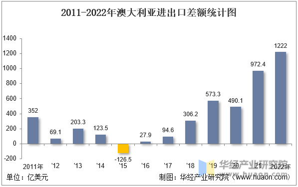 2011-2022年澳大利亚进出口差额统计图