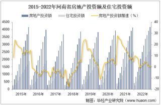 2022年河南省房地产投资、施工面积及销售情况统计分析