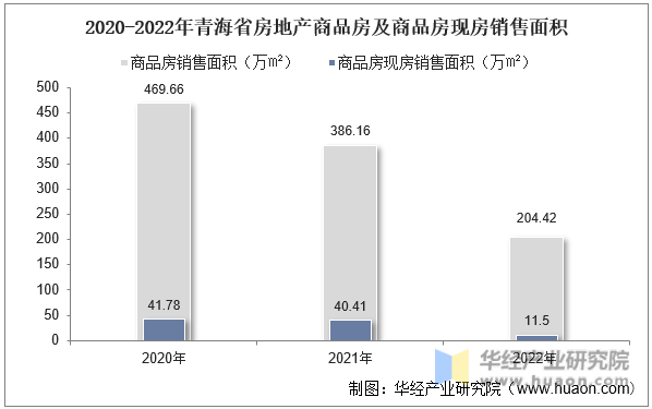 2020-2022年青海省房地产商品房及商品房现房销售面积
