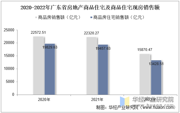2020-2022年广东省房地产商品住宅及商品住宅现房销售额