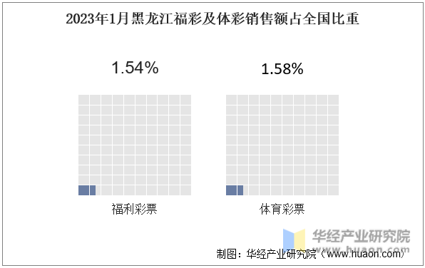 2023年1月黑龙江福彩及体彩销售额占全国比重
