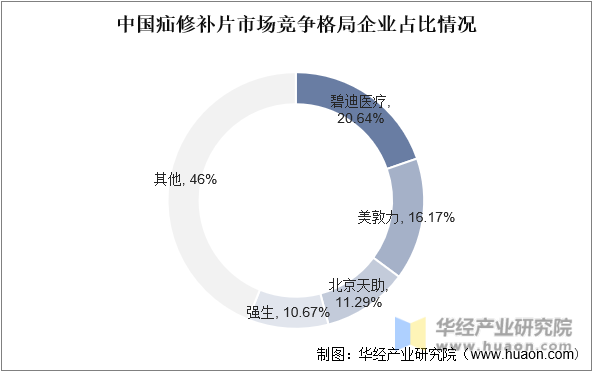 中国疝修补片市场竞争格局企业占比情况