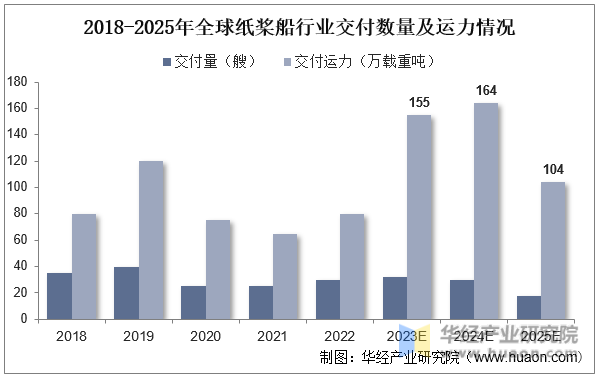 2018-2025年全球纸浆船行业交付数量及运力情况
