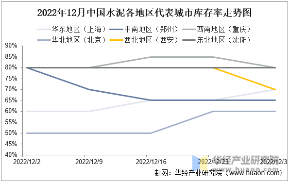 2022年12月中国水泥各地区代表城市库存率走势图