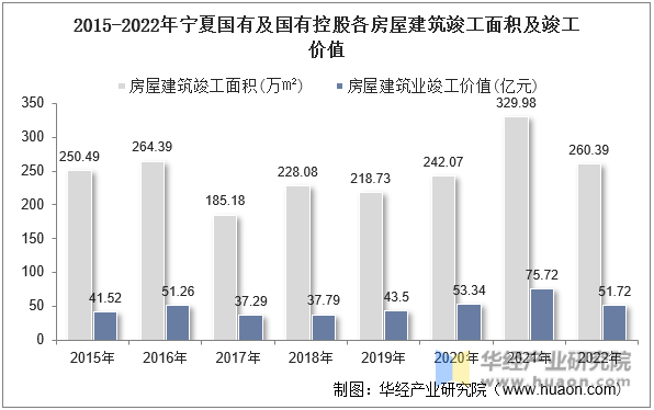 2015-2022年宁夏国有及国有控股各房屋建筑竣工面积及竣工价值