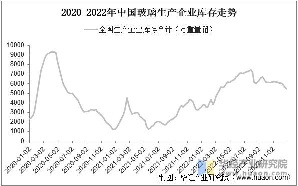 2020-2022年中国平板玻璃月度产量走势