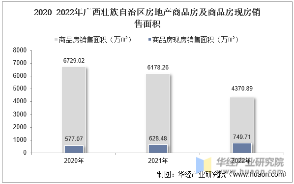 2020-2022年广西壮族自治区房地产商品房及商品房现房销售面积