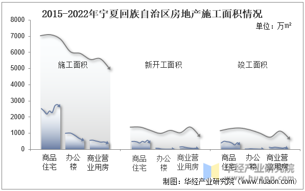 2015-2022年宁夏回族自治区房地产施工面积情况