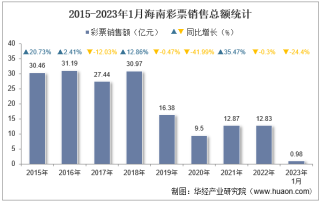 2023年1月海南彩票销售额及福利、体育彩票销售情况统计分析