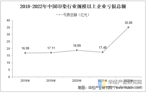 2018-2022年中国印染行业规模以上企业亏损总额