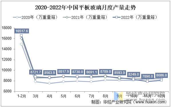 2020-2022年中国平板玻璃月度产量走势