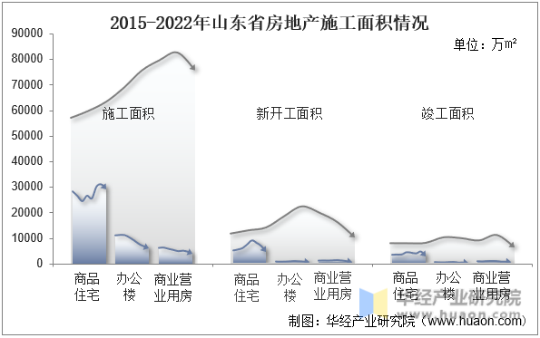 2015-2022年山东省房地产施工面积情况