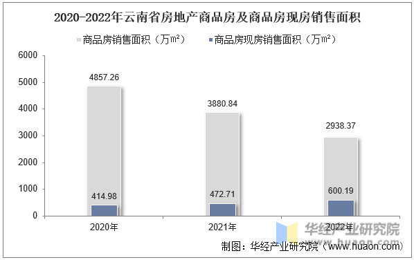 2020-2022年云南省房地产商品房及商品房现房销售面积