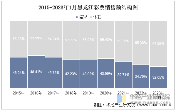 2015-2023年1月黑龙江彩票销售额结构图