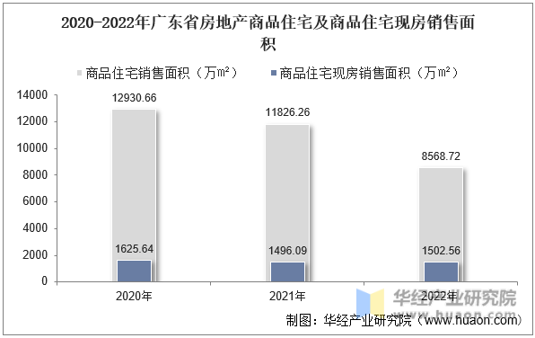 2020-2022年广东省房地产商品住宅及商品住宅现房销售面积