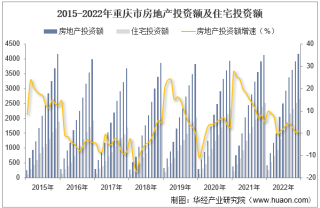 2022年重庆市房地产投资、施工面积及销售情况统计分析