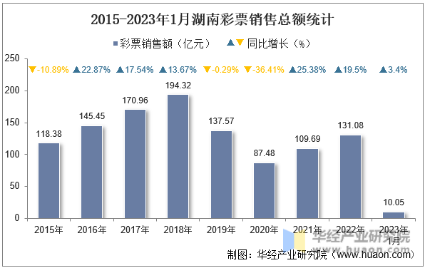 2015-2023年1月湖南彩票销售总额统计