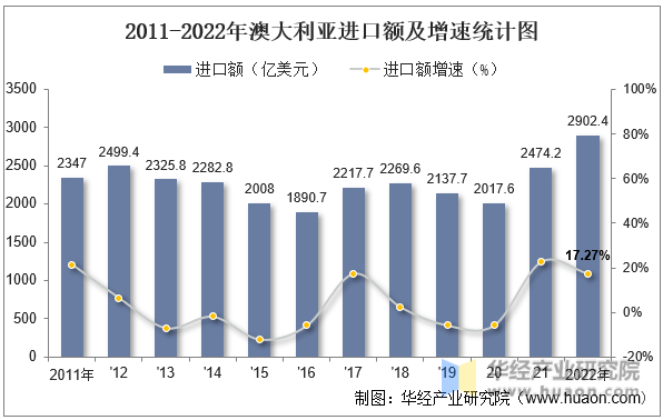 2011-2022年澳大利亚进口额及增速统计图