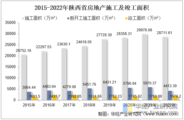 2015-2022年陕西省房地产施工及竣工面积