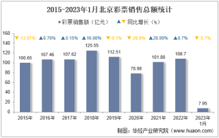 2023年1月北京彩票销售额及福利、体育彩票销售情况统计分析