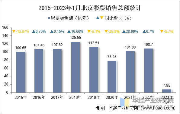 2015-2023年1月北京彩票销售总额统计