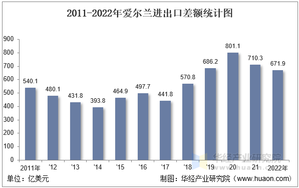 2011-2022年爱尔兰进出口差额统计图