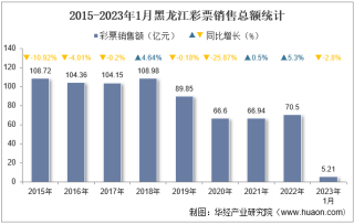 2023年1月黑龙江彩票销售额及福利、体育彩票销售情况统计分析