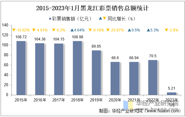 2015-2023年1月黑龙江彩票销售总额统计