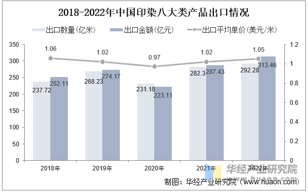 2018-2022年中国印染八大类产品出口情况