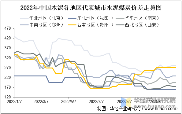 2022年中国水泥各地区代表城市水泥煤炭价差走势图