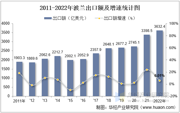2011-2022年波兰出口额及增速统计图