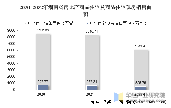 2020-2022年湖南省房地产商品住宅及商品住宅现房销售面积