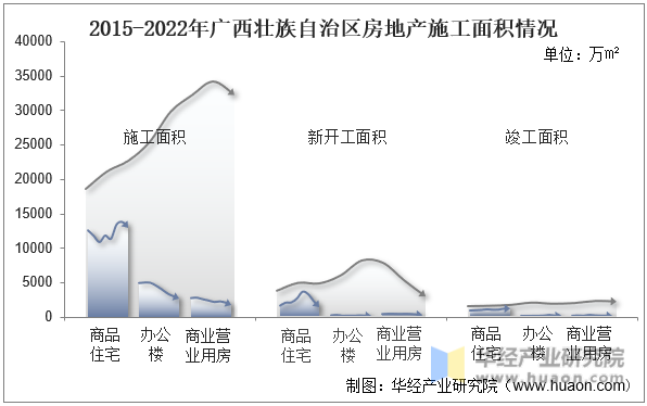 2015-2022年广西壮族自治区房地产施工面积情况
