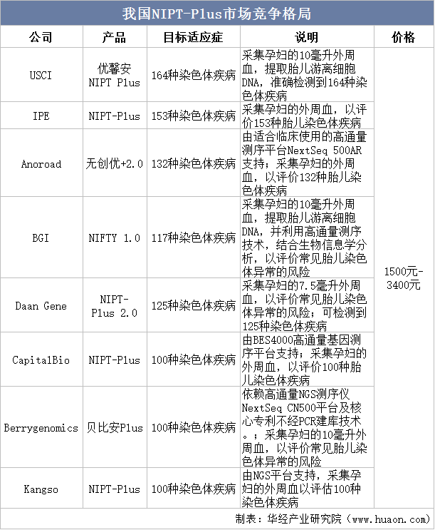 2022年中国无创产前检测(NIPT)行业发展现状分析，市场渗透率不断提升「图」_华经情报网_华经产业研究院