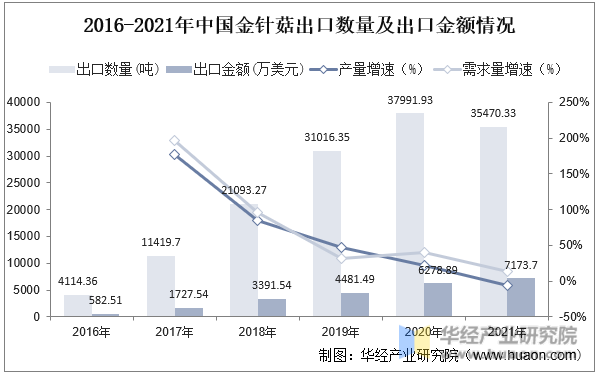 2016-2021年中国金针菇出口数量及出口金额情况