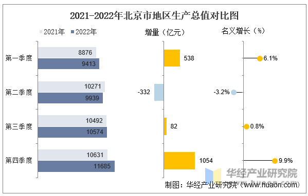 2021-2022年北京市地区生产总值对比图
