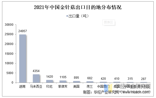 2021年中国金针菇出口目的地分布情况
