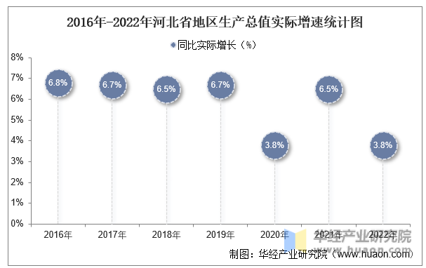 2016年-2022年河北省地区生产总值实际增速统计图