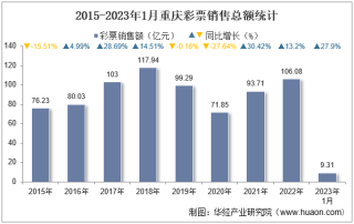 2023年1月重庆彩票销售额及福利、体育彩票销售情况统计分析