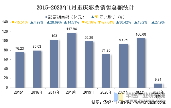 2015-2023年1月重庆彩票销售总额统计